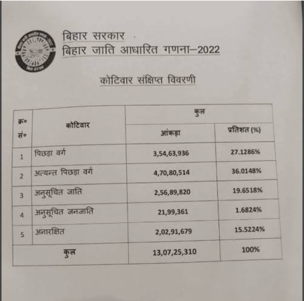Bihar Caste Census 2023 Population